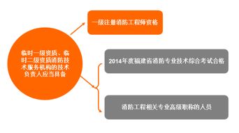 福建省試行消防技術服務機構臨時資質(zhì)制度對技術負責人資格的新要求